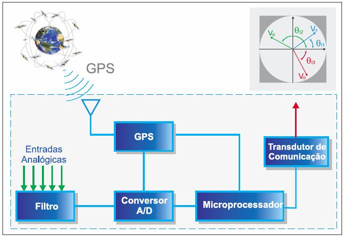 Sistema de Medição Fasorial Sincronizada (SPMS) PMU - Phasor Measurement Unit Composta por um receptor de sinal de GPS, sistema de aquisição (filtro + módulo de conversão A/D), e um microprocessador.