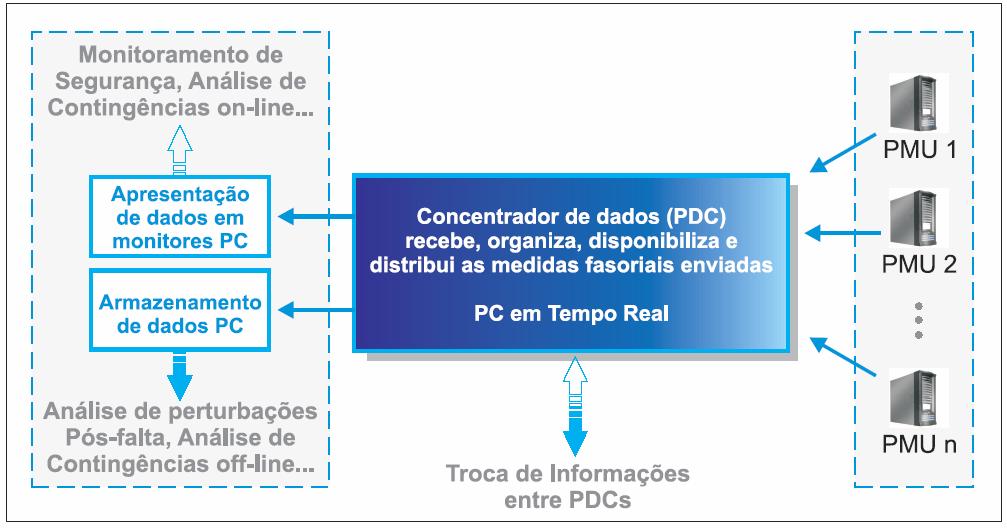 Sistema de Medição Fasorial Sincronizada (SPMS)