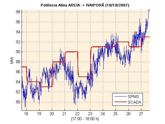 (SCADA x SPMS)