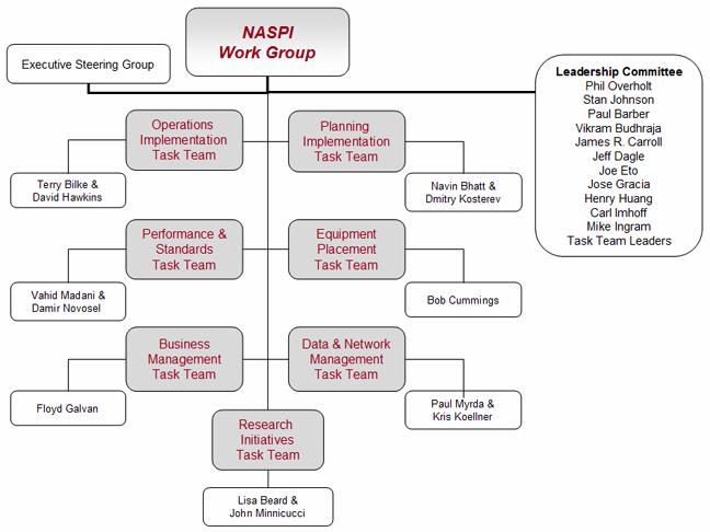 Projeto NASPI (Organização e