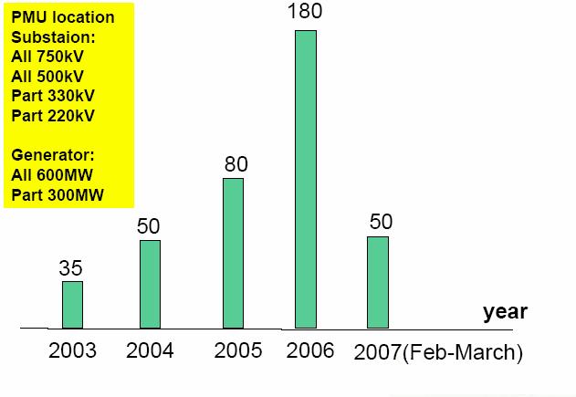 WAMS na China Aspectos Gerais da arquitetura: Início dos trabalhos de pesquisa em 1994 10 projetos de WAMS em desenvolvimento sob IEEE 1344/95 Std.