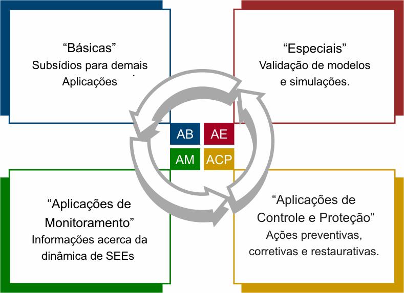 WAMS na China (Aplicações Enumeradas) Aplicações Básicas: Aquisição e tratamento de dados fasoriais (função PDC) Análise e monitoração da dinâmica de grandes áreas Registro sincronizado de dados de