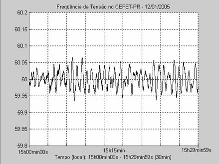 Avaliação do Protótipo Monitoração de