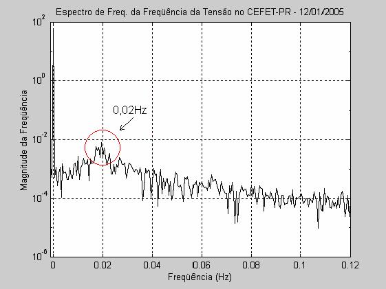 freqüência do SIN - Região Sul a)