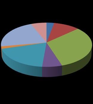 50,0% 40,0%,0% 20,0% 10,0% 0,0% PREFERÊNCIAS POR ÁREA DE EDUCAÇÃO E FORMAÇÃO GRANDES GRUPOS Educação 875 2% 11222 22% 9916 19% 3187 6% 1550 3% 3336 6% 5316 10% 16444 32%