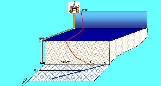 Figura 19 Variação da Pressão em relaão a profundidade. (Rosa V. R., 2014). Pela Figura 19 é possível ver o comportamento da pressão ao longo da profundidade em um poço de petróleo.