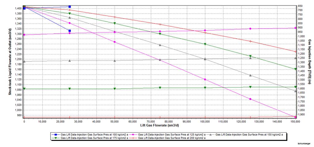 Figura 34 Análise da Pressão e Vazão de Injeção em um Software de Simulação. E então analisar em quais pressões tem-se produção de óleo.