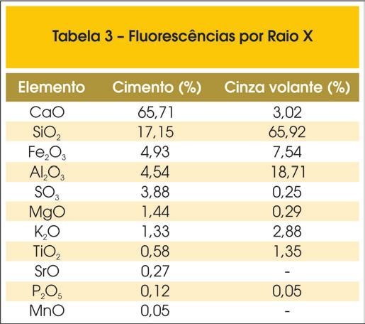 contribui na resistência à compressão do concreto.