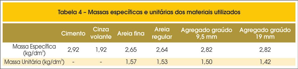 ser consumido pela cinza volante, apesar de provocar uma ligeira