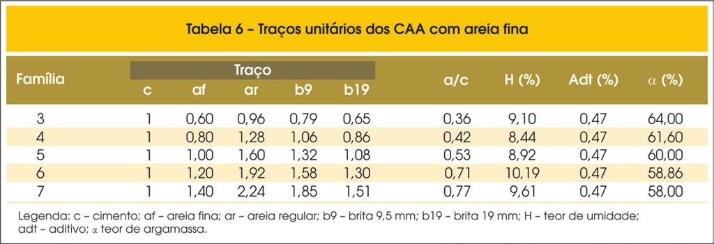 B. F. TUTIKIAN D. DAL MOLIN O agregado graúdo escolhido foi a brita de basalto, também disponível comercialmente na região e comprovadamente eficiente na sua função.