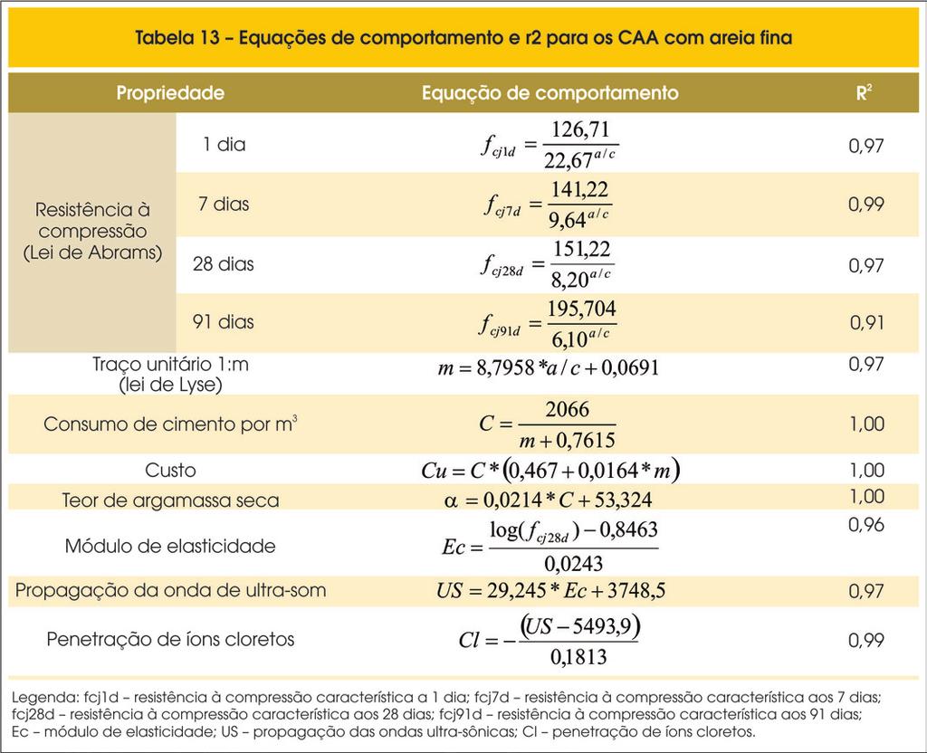 Comparative assessment of self-compacting concretes (SCC) with fly ash and fine Por fim, são apresentados os resultados das propriedades no estado endurecido para a família dos CAA com cinza volante,