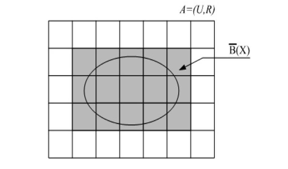 Aplicação dos conceitos da Teoria dos Conjuntos Aproximados no tratamento da indiscernibilidade Figura 2: Aproximação Inferior de X Na Figura 2, nos quadrados de cor cinza, estão contidos os
