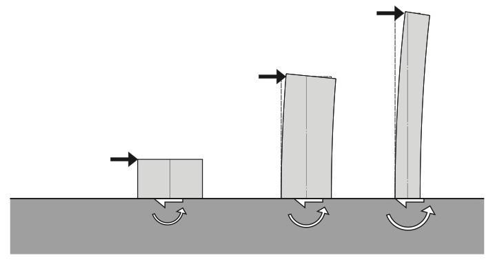 31 Figura 5 - A influência da altura para a ação do vento Fonte: Ching, Onouye e Zuberbuhler (2010, p. 258). Segundo Irwin (2009, p.