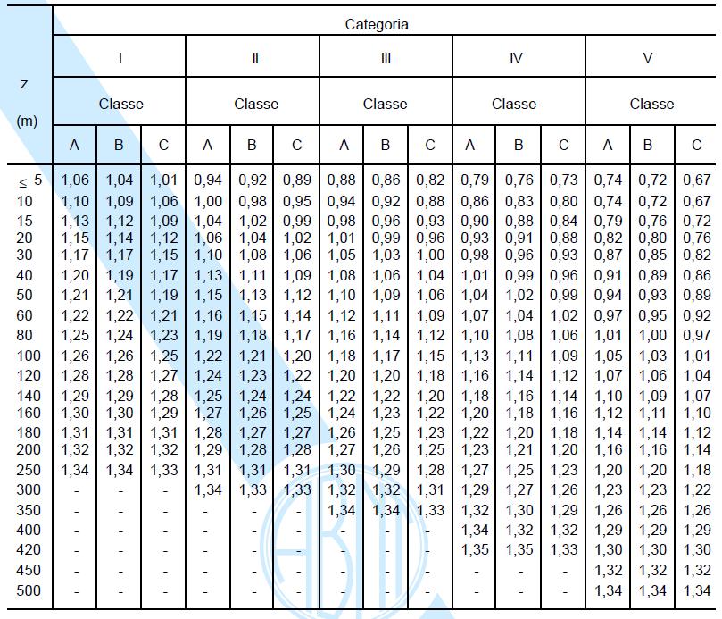 52 Tabela 2 - Fator S2 Fonte: Associação Brasileira de Normas Técnicas (1988, p. 10). 3.2.3 Fator estatístico S3 O fator estatístico S3, conforme a NBR 6123 (Associação Brasileira de Normas Técnicas, 1988, p.