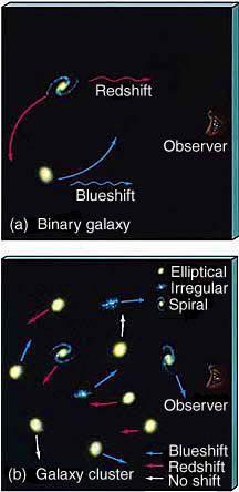 Medindo Massas (a) Em sistema binario de galaxias: M de cada galaxia pode ser estimada observando-se orbitas (lei de Kepler) (b) Em aglomerado de galaxias: M