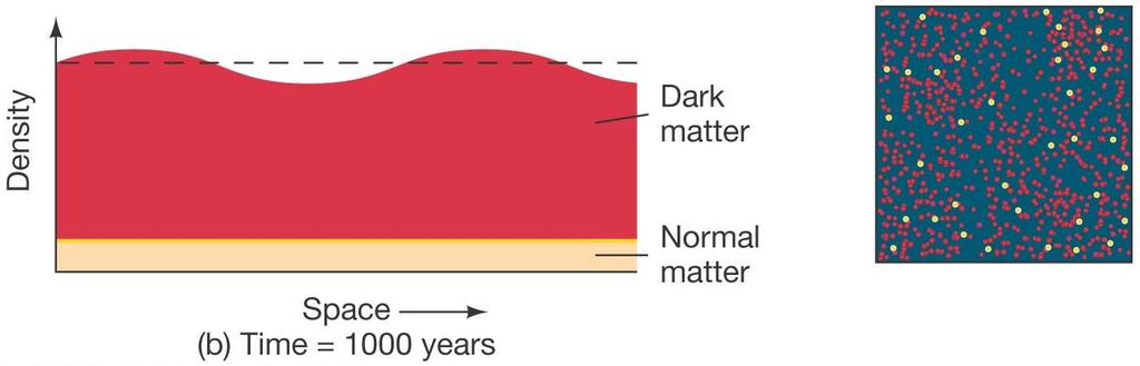 Provavelmente a matéria escura começou a agrupar-se bem antes da era do