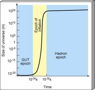 Em t GUT a transição de fase (separação da força forte) leva a um estado meta-estável durante um certo t como o super-resfriamento de um líquido.