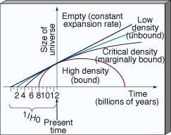 Estimamos t o : assumindo taxa de expansao H o constante Idade do Universo (t U ) Porem: por causa da gravidade - Universo possivelmente expandia + rapido no passado: H > no passado Mas: