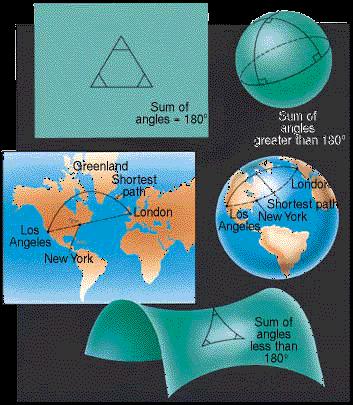 Geometria do Espaço Geometria Euclidiana: familiar pois faz boa descricao do Universo na vizinhanca da Terra Nao significa que Universo: seja PLANO Tal como mapa plano de ruas: boa