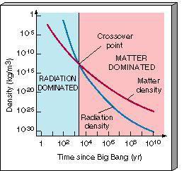 Materia e Radiaçao r R -4 e materia R -3 : Densidade da radiaçao cai + rapido que densidade da materia