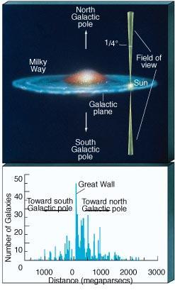 Amostra de galaxias Profunda-Estreita Feixe ate: d= 2000 Mpc Galaxias parecem