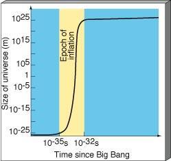 Inflaçao Durante inflacao: Universo expandiu exponencialmente em t pequeno (10-32 s) Depois: re-assumiu sua taxa de expansao