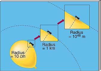 Implicaçoes da Inflaçao Inflacao: tambem resolve problema da Planura Planura: Inflaçao esticou tanto Universo: plano Qualquer