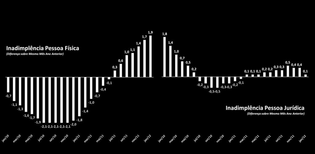 alta, iniciada em 2011, na última (PJ: 3,7% da carteira) propiciou a segunda redução (mensal) consecutiva.