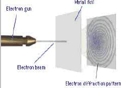Podemos obter este mesmo padrão, que ocorre com a luz, se fizermos a experiência análoga para elétrons. Isto é, vemos um padrão de difração para elétrons.
