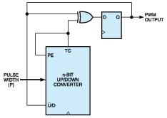 O modulador de largura de pulso (ou gerador PWM) na Figura 3 requer apenas metade da lógica do que um projeto convencional de dois contadores.