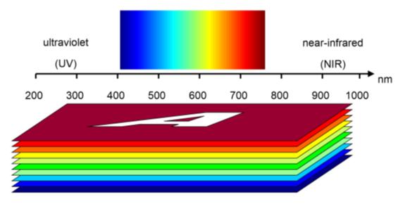 Limite do Infravermelho Imagem colorida tradicional Espectro de absorção da clorofila Imagem