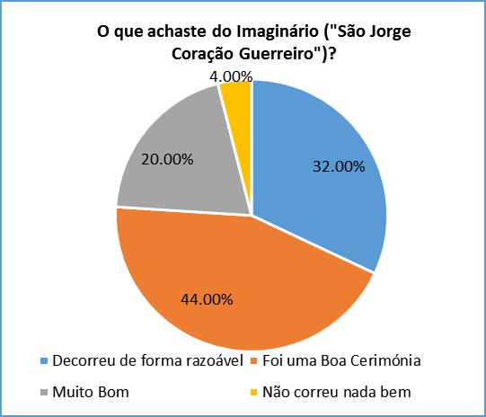 (Vila Nova de Cerveira) O que achaste das atividades e jogos