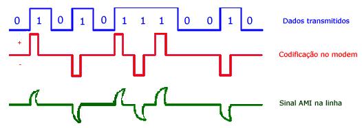Codificação AMI (Alternate Mark Inversion) A codificação AMI utiliza o método bipolar onde o sinal de nível 1 muda de valor a cada aparição.