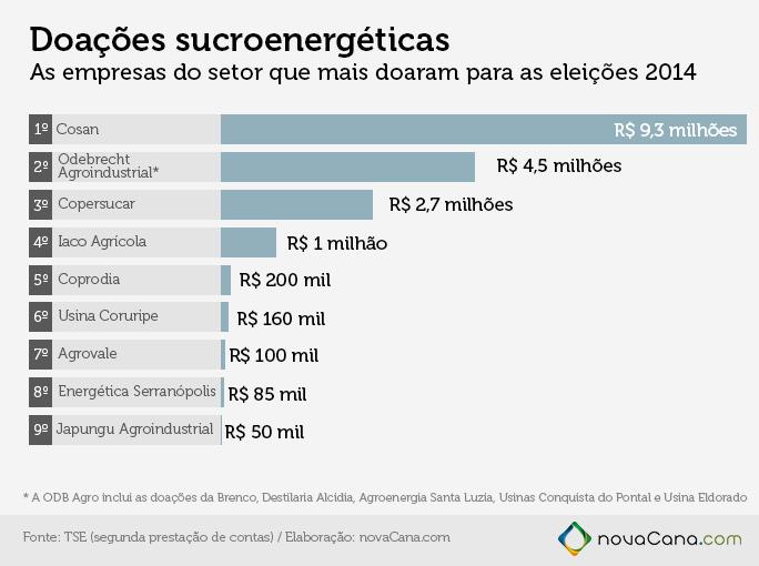 ranking das q maisdoaramv2 Os apoios da Cosan Neste período que antecede o pleito para presidente e governador em diferentes estados, a Cosan desembolsou R$ 9,3 milhões.