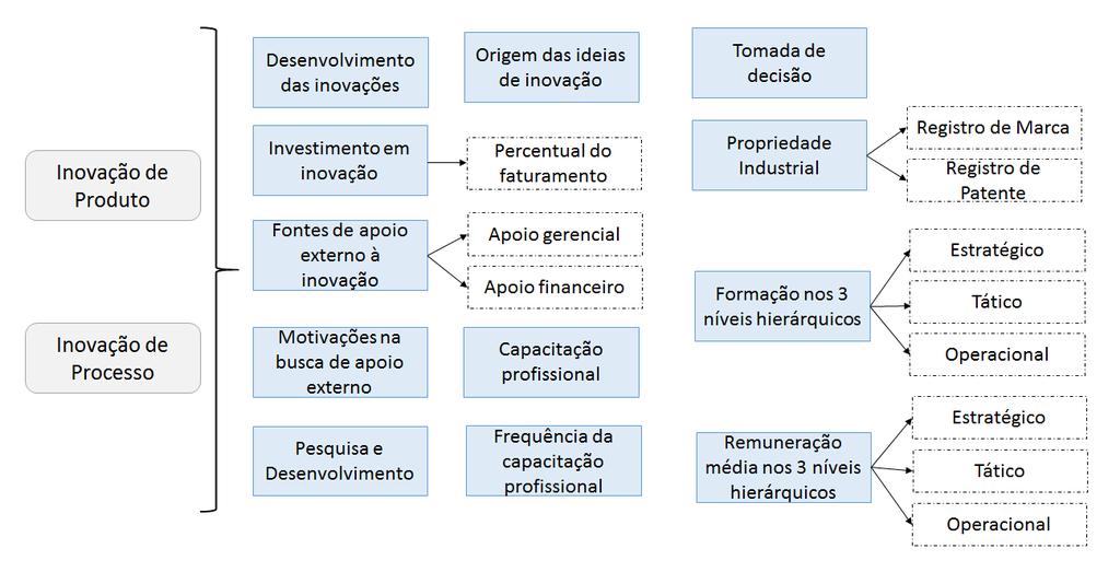 64 Figura 1 - Fatores analisados pela pesquisa. Fonte: elaboração própria.