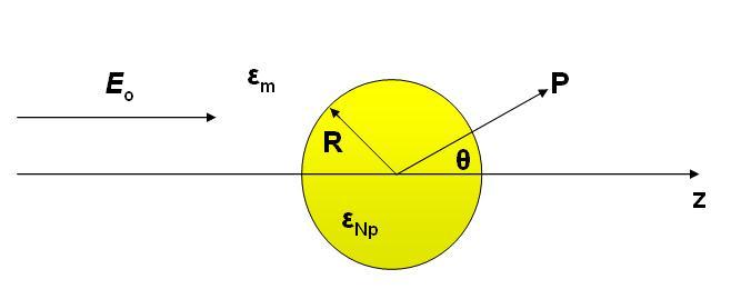 7 Fgura 3: sfera hgênea e stróca ersa e u ca elétrc estátc na dreçã z.