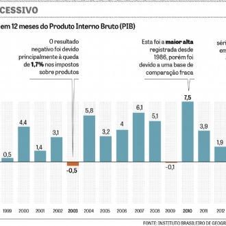 Boletim 934/2016 Ano VIII 04/03/2016 Resultado do PIB mostrou que Brasil retrocedeu em conquistas sociais Ontem, o IBGE confirmou que a economia teve queda de 3,8% em 2015.