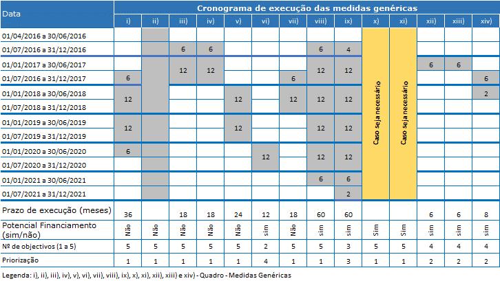 5. Cronograma Nacional Edifícios sensíveis objeto de medidas