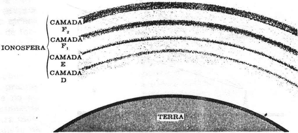 A noite, na ausência de qualquer radiação ultravioleta direta do Sol, a camada F 1 tende se a extinguir; a camada F 2 desce e combina-se com a F 1 para formar uma camada que é conhecida como F 2