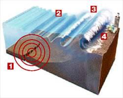 Sismologia Pequenos tremores