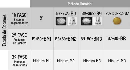 2.3 Métodos de produção O estudo de betumes pressupõe a mistura do betume envelhecido com diferentes betumes regeneradores (tal como acontece na mistura reciclada).