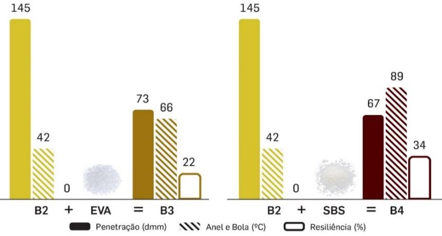 3 Resultados 3.1 Caraterização base dos betumes Na Figura 2 apresentam-se os resultados da produção dos betumes regeneradores.
