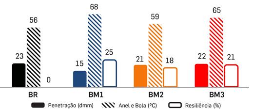 Figura 5 Produção do ligante BM1 Figura 6 Características base dos vários ligantes em estudo 3.