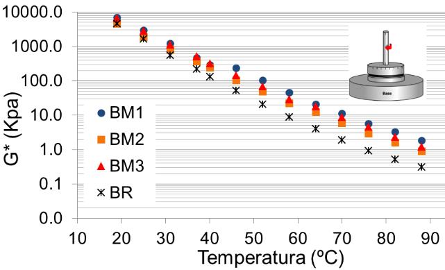 Nas temperaturas elevadas destaca-se ligante BM1 que demonstra um aumento significativo da rigidez a partir dos 50 ºC, ao mesmo tempo que apresenta o valor de ângulo de fase mais baixo (resultados