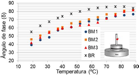 Por sua vez, o ligante BR apresenta os valores mais baixos do módulo complexo ao longo de toda a gama de temperaturas e o valor mais alto do ângulo de fase.