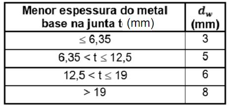 Dimensões Mínimas e Máximas da Perna de