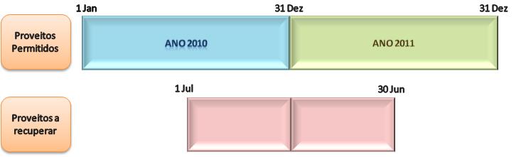 Maior fiabilidade dos valores incluídos nos proveitos permitidos (previsões); Auditorias mais eficazes em termos de benefícios/custos.