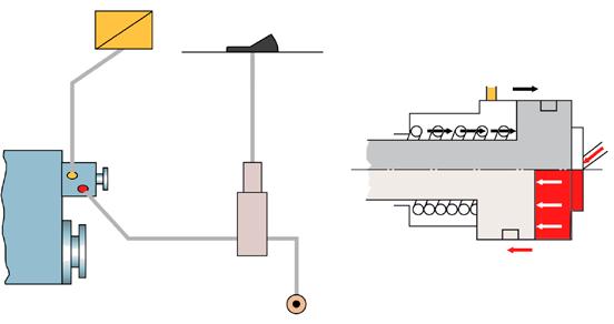 Accionamento: O accionamento auxiliar é ligado pneumaticamente através de uma válvula e um cilindro pneumático, integrado no invólucro do accionamento auxiliar, sendo pressurizado de um dos lados.