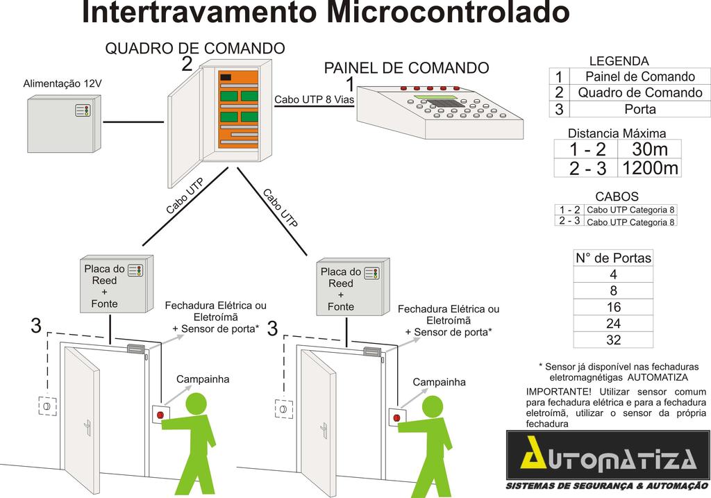 Apresentação O Painel de Intertravamento foi desenvolvido para ambientes de segurança, onde o acesso é restrito e controlado.