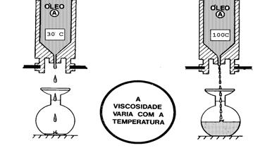 CLASSIFICAÇÃO DOS LUBRIFICANTES LÍQUIDOS Numeração SAE: Agrupa os óleos lubrificantes segundo a sua viscosidade em determinadas temperaturas.